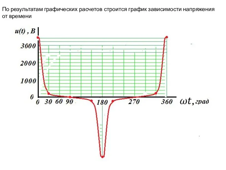 По результатам графических расчетов строится график зависимости напряжения от времени