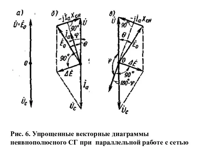 Рис. 6. Упрощенные векторные диаграммы неявнополюсного СГ при параллельной работе с сетью