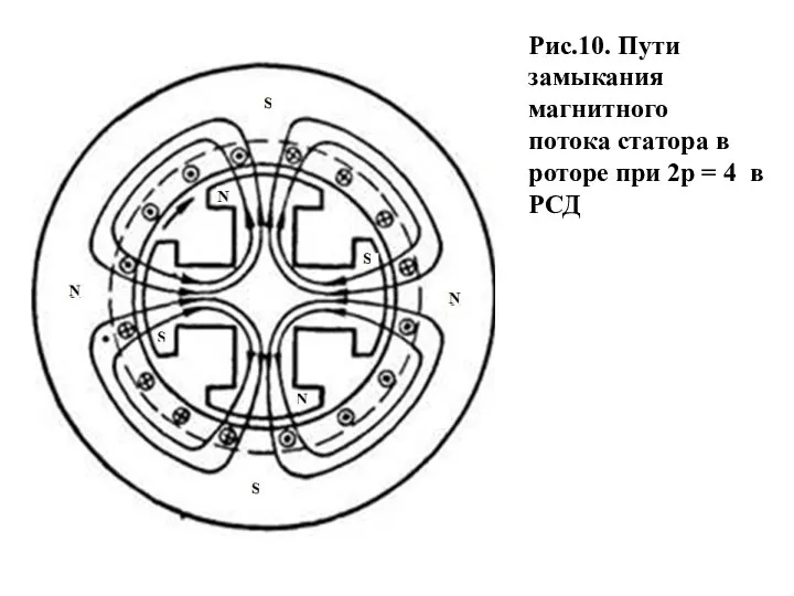 Рис.10. Пути замыкания магнитного потока статора в роторе при 2р = 4 в РСД