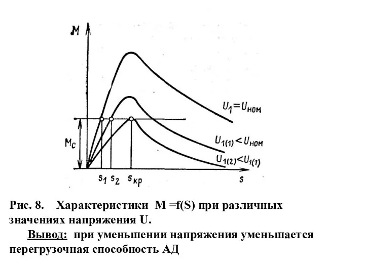 Рис. 8. Характеристики М =f(S) при различных значениях напряжения U. Вывод: