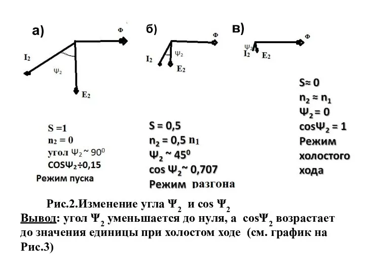 а) б) в) Вывод: угол Ψ2 уменьшается до нуля, а соsΨ2