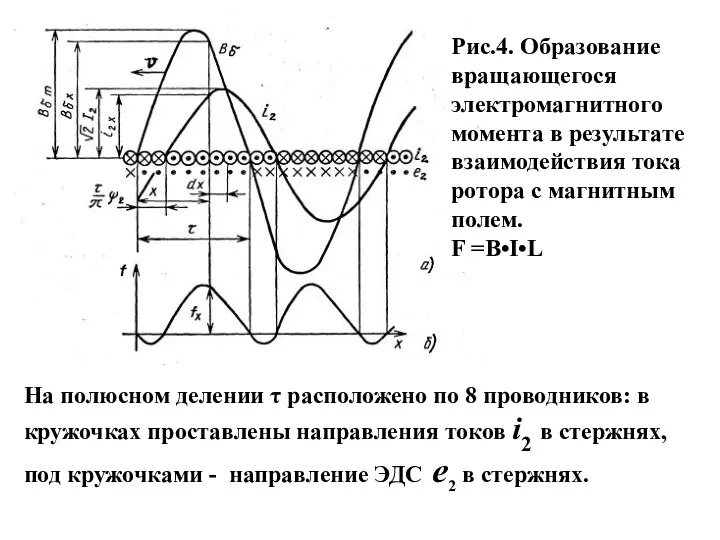 Рис.4. Образование вращающегося электромагнитного момента в результате взаимодействия тока ротора с