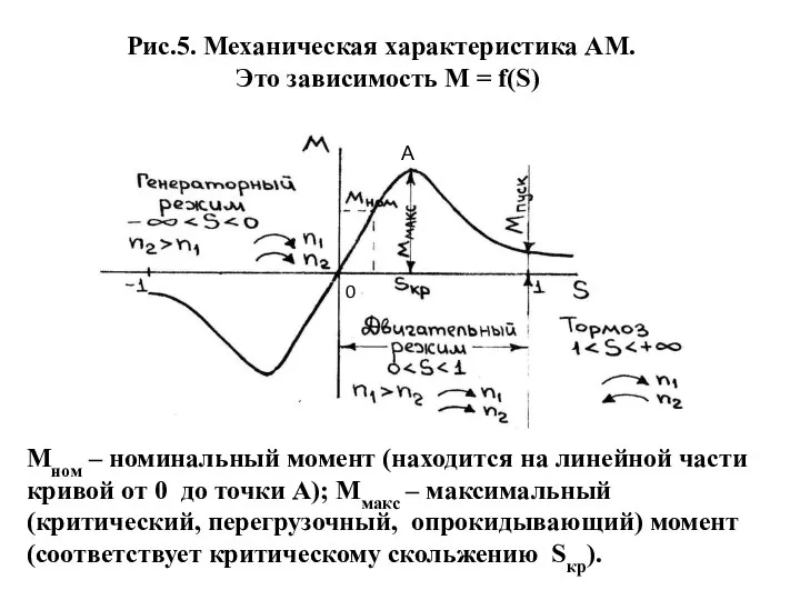 Рис.5. Механическая характеристика АМ. Это зависимость M = f(S) Mном –