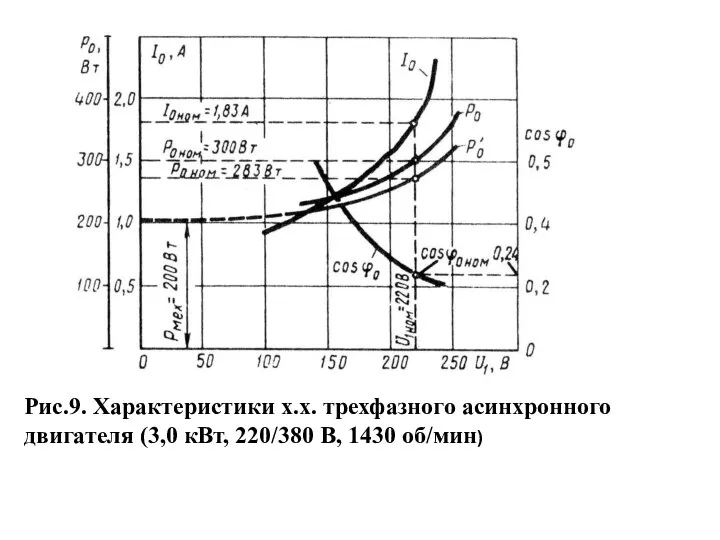 Рис.9. Характеристики х.х. трехфазного асинхронного двигателя (3,0 кВт, 220/380 В, 1430 об/мин)