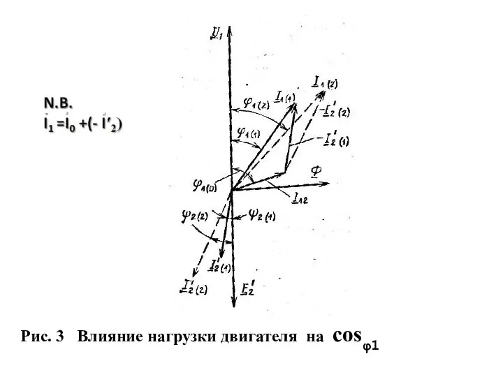 Рис. 3 Влияние нагрузки двигателя на соsφ1