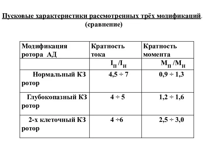 Пусковые характеристики рассмотренных трёх модификаций. (сравнение)