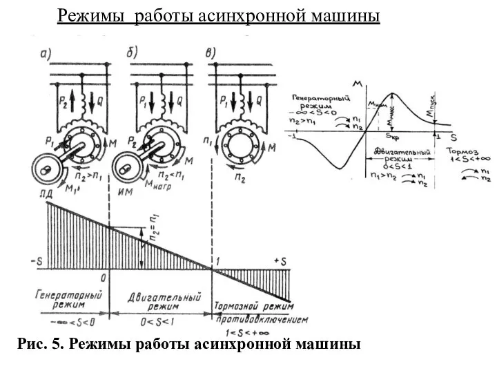 Режимы работы асинхронной машины Рис. 5. Режимы работы асинхронной машины