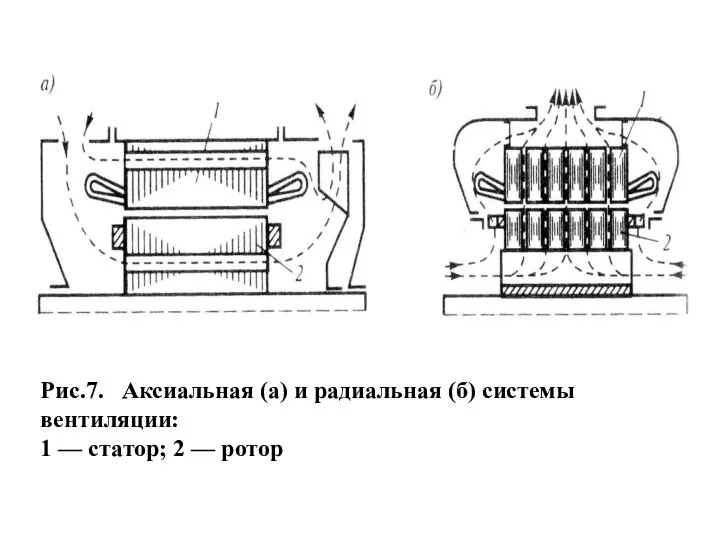 Рис.7. Аксиальная (а) и радиальная (б) системы вентиляции: 1 — статор; 2 — ротор