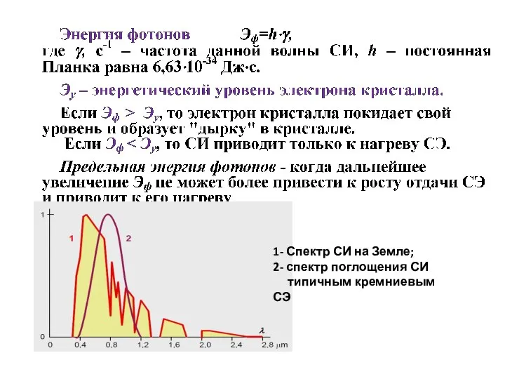 1- Спектр СИ на Земле; 2- спектр поглощения СИ типичным кремниевым СЭ