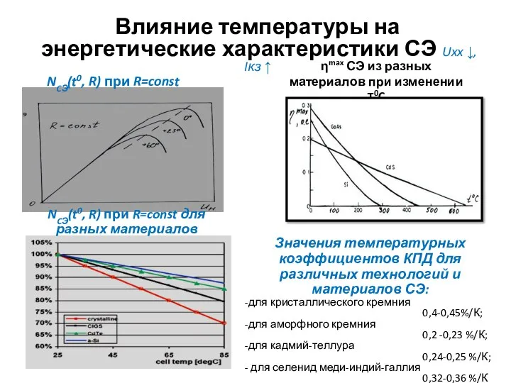 ηmax СЭ из разных материалов при изменении T0C NCЭ(t0, R) при