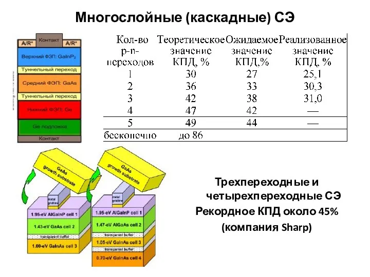 Многослойные (каскадные) СЭ Трехпереходные и четырехпереходные СЭ Рекордное КПД около 45% (компания Sharp)