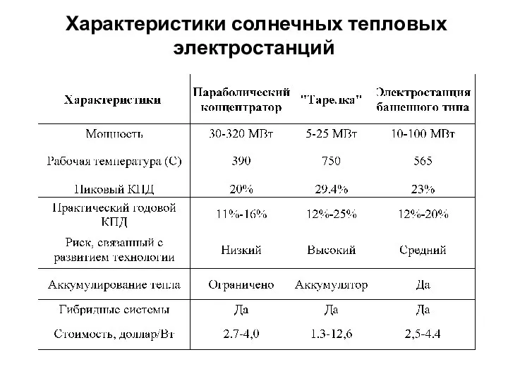 Характеристики солнечных тепловых электростанций