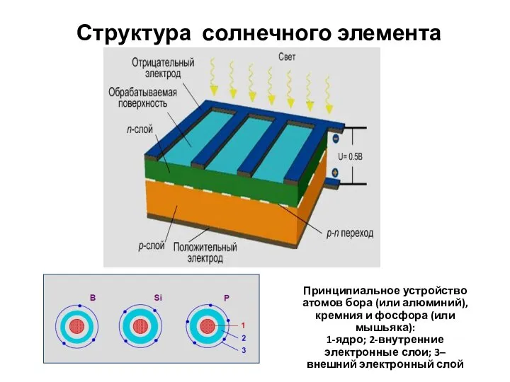 Структура солнечного элемента Принципиальное устройство атомов бора (или алюминий), кремния и