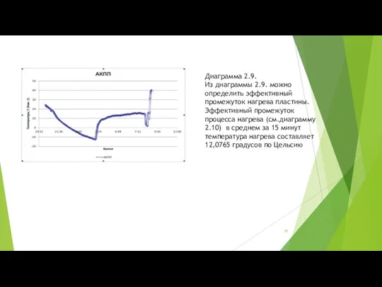 Диаграмма 2.9. Из диаграммы 2.9. можно определить эффективный промежуток нагрева пластины.