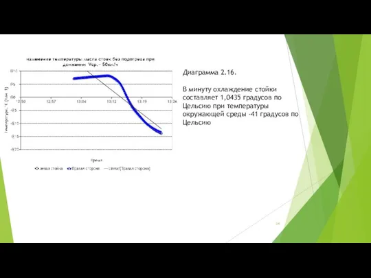 Диаграмма 2.16. В минуту охлаждение стойки составляет 1,0435 градусов по Цельсию