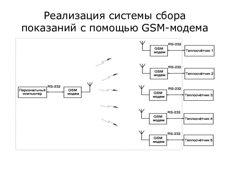 Реализация системы сбора показаний с помощью GSM-модема