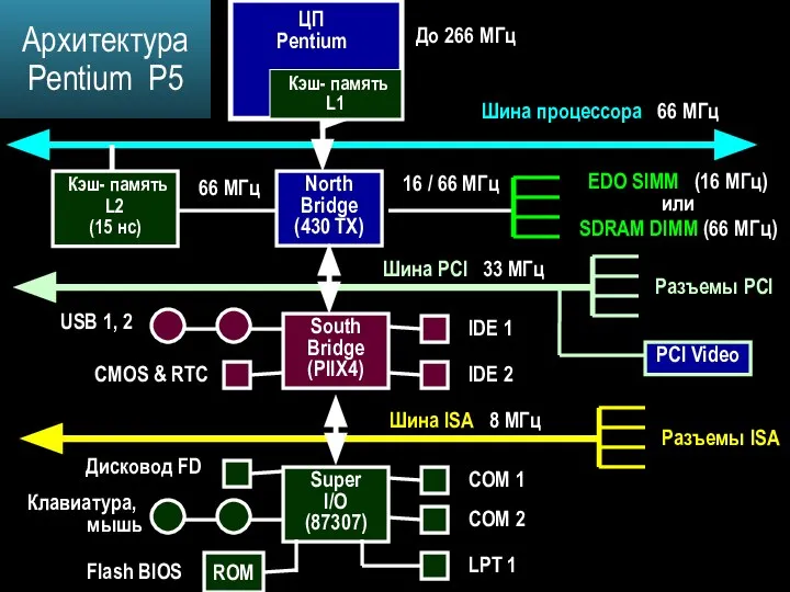Архитектура Pentium P5
