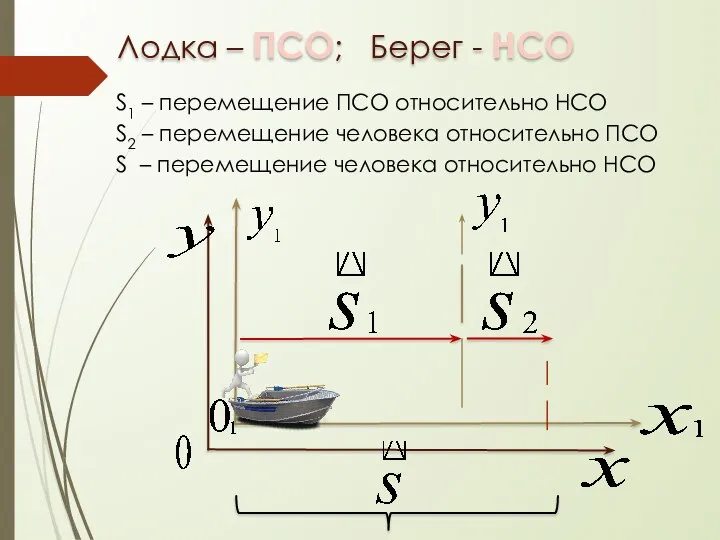 Лодка – ПСО; Берег - НСО S1 – перемещение ПСО относительно