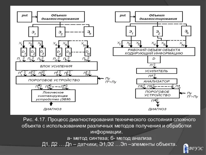 Рис. 4.17. Процесс диагностирования технического состояния сложного объекта с использованием различных