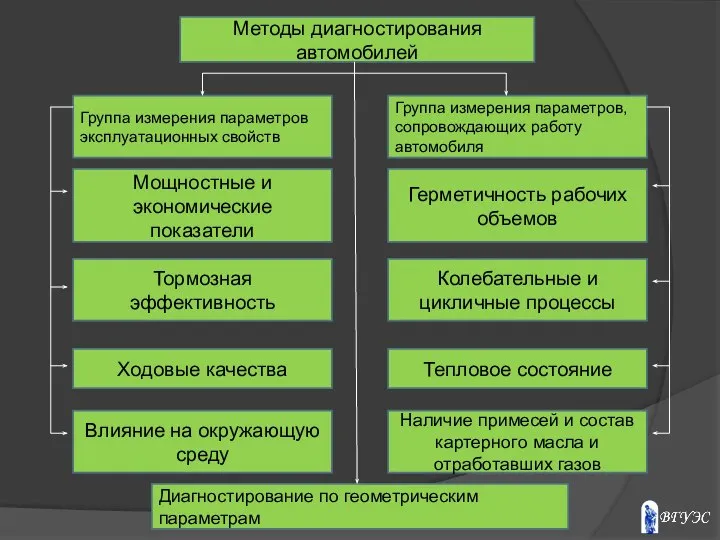 Методы диагностирования автомобилей Группа измерения параметров эксплуатационных свойств Группа измерения параметров,