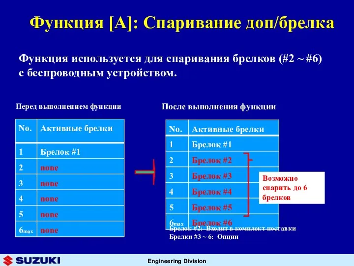 Функция [A]: Спаривание доп/брелка Функция используется для спаривания брелков (#2 ~