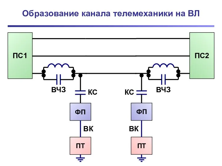 Образование канала телемеханики на ВЛ