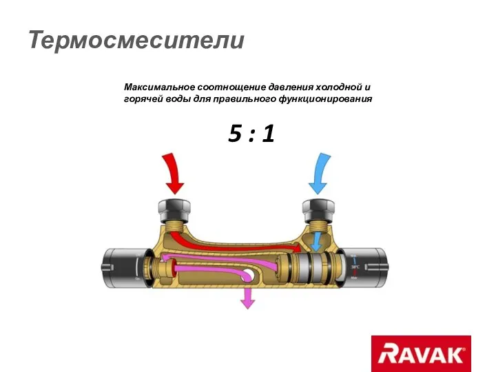 Термосмесители Максимальное соотнощение давления холодной и горячей воды для правильного функционирования 5 : 1