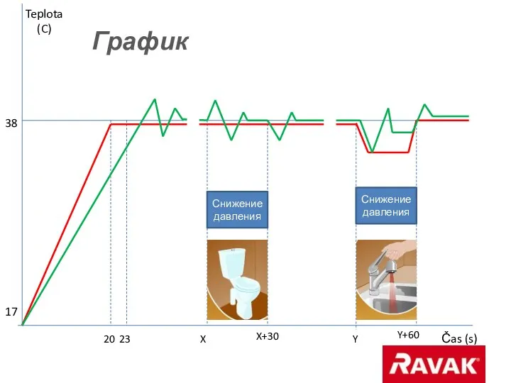 17 38 20 23 X X+30 Y Y+60 Teplota (C) Čas