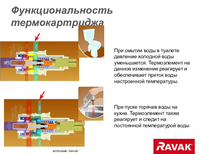 Функциональность термокартриджа При смытии воды в туалете давление холодной воды уменьшается.