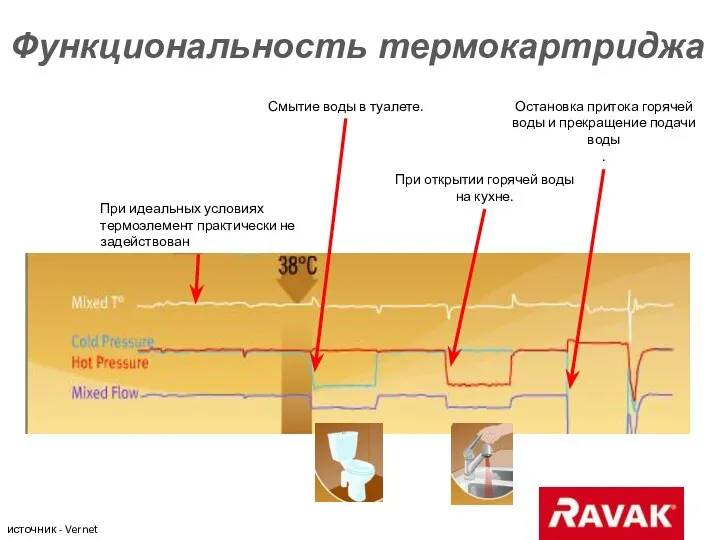 Функциональность термокартриджа Смытие воды в туалете. При идеальных условиях термоэлемент практически