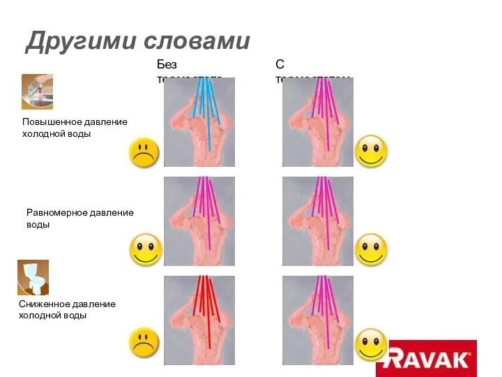 Другими словами Без термостата С термостатом Повышенное давление холодной воды Равномерное