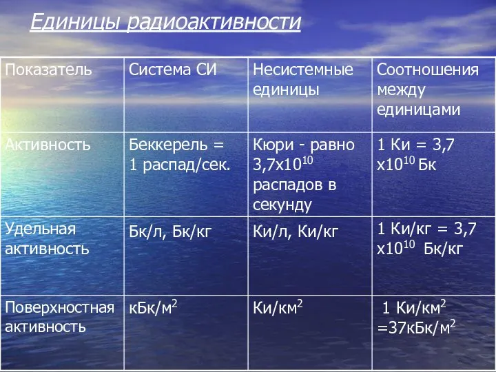 Единицы радиоактивности