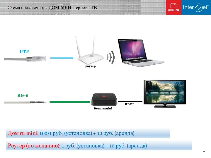 Дом.ru mini: 100/1 руб. (установка) + 10 руб. (аренда) Роутер (по