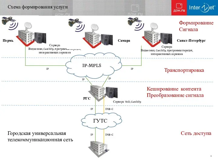 Схема формирования услуги Пермь IP-MPLS РГС Самара IP ГУТС IP IP