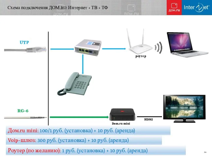 Дом.ru mini: 100/1 руб. (установка) + 10 руб. (аренда) Voip-шлюз: 300