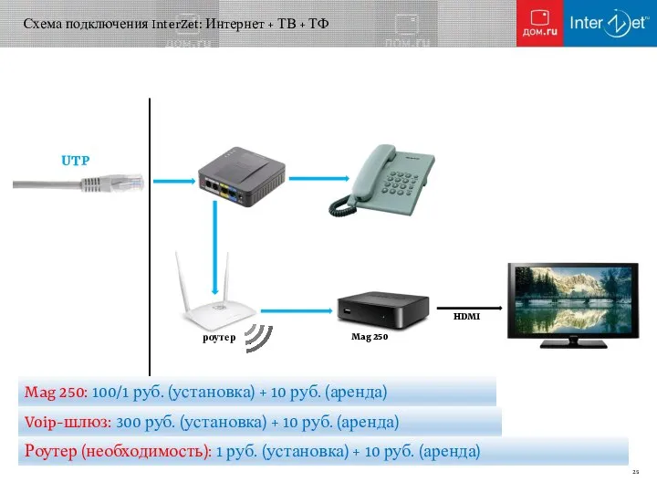 Mag 250: 100/1 руб. (установка) + 10 руб. (аренда) Роутер (необходимость):