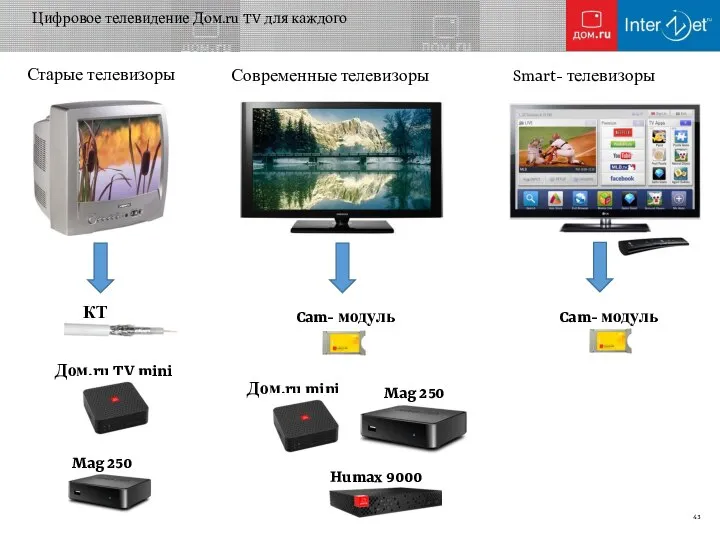 Цифровое телевидение Дом.ru TV для каждого Старые телевизоры Smart- телевизоры Современные