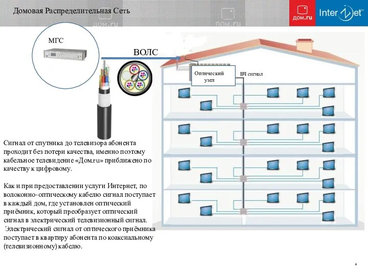 Домовая Распределительная Сеть МГС Оптический узел ВОЛС ВЧ сигнал Сигнал от