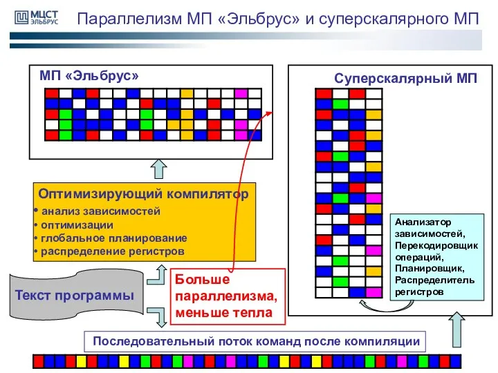 Параллелизм МП «Эльбрус» и суперскалярного МП Анализатор зависимостей, Перекодировщик операций, Планировщик,