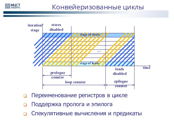 Конвейеризованные циклы Переименование регистров в цикле Поддержка пролога и эпилога Спекулятивные вычисления и предикаты