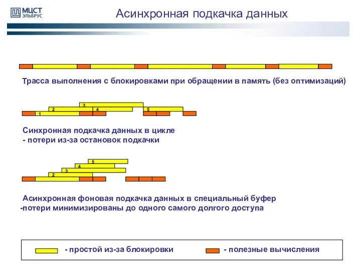 Асинхронная подкачка данных