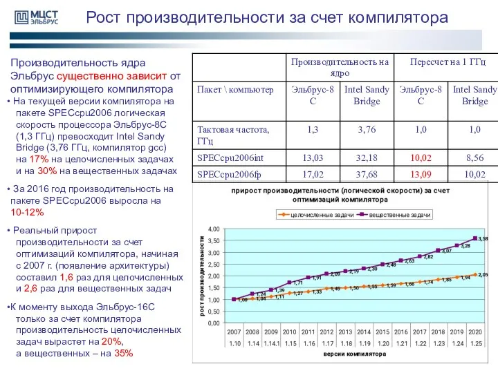 Рост производительности за счет компилятора Производительность ядра Эльбрус существенно зависит от