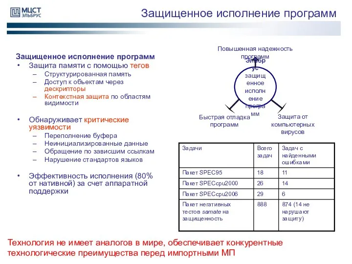 Защищенное исполнение программ Защищенное исполнение программ Защита памяти с помощью тегов