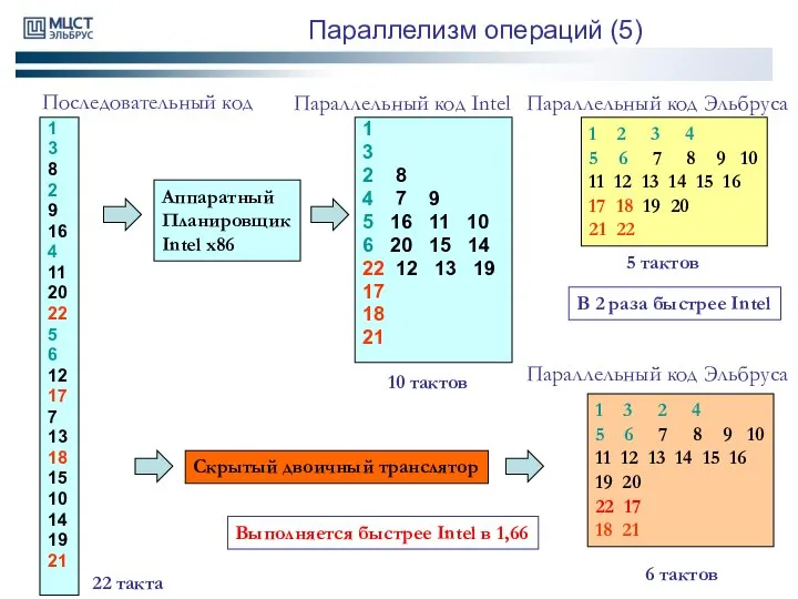 Параллелизм операций (5) 1 3 8 2 9 16 4 11