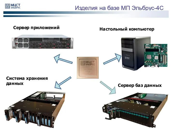 Изделия на базе МП Эльбрус-4С Настольный компьютер Сервер приложений Система хранения данных Сервер баз данных