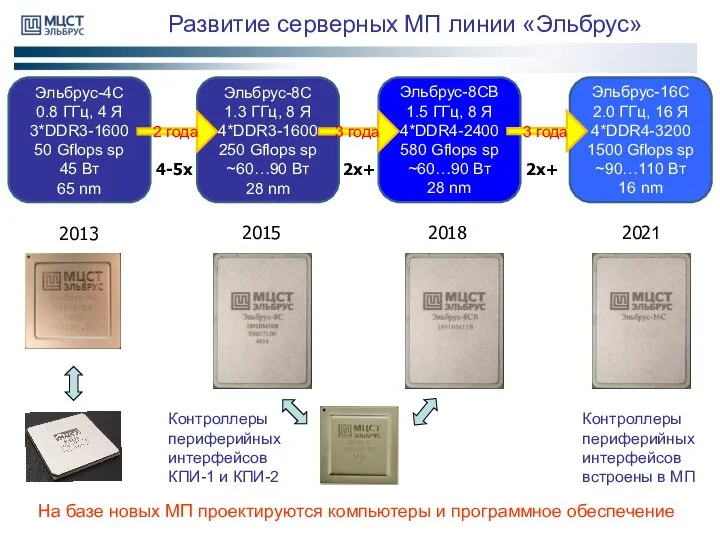 Развитие серверных МП линии «Эльбрус» На базе новых МП проектируются компьютеры