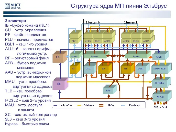 Структура ядра МП линии Эльбрус 2 кластера IB –буфер команд (I$L1)