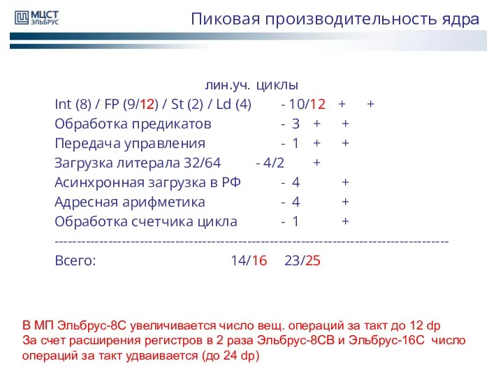 Пиковая производительность ядра лин.уч. циклы Int (8) / FP (9/12) /