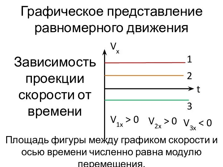 Графическое представление равномерного движения Площадь фигуры между графиком скорости и осью