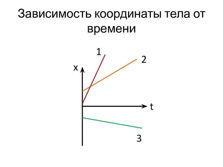 Зависимость координаты тела от времени x t 1 2 3